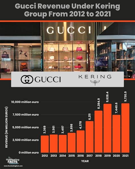 gucci vendite 2019|gucci company revenue.